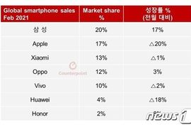 Counterpoint：二月全球智能手机市场由三星、苹果、小米、OPPO、vivo、华为领先