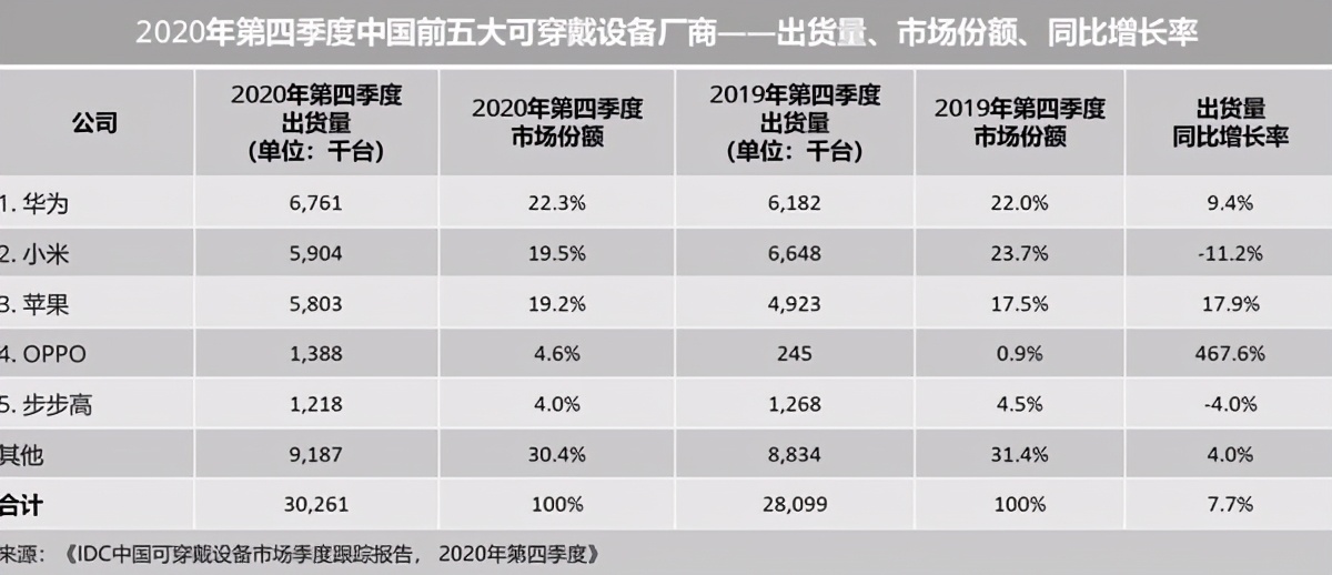 华为获2020中国可穿戴市场“四连冠”智能手表深入布局