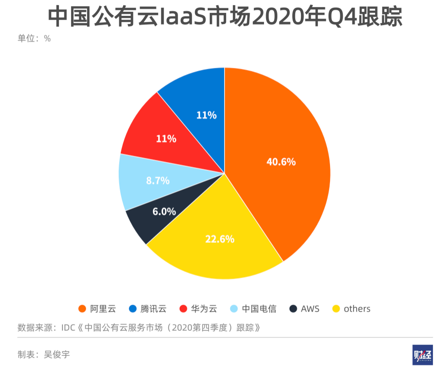 阿里、华为、腾讯等云巨头进入贴面战