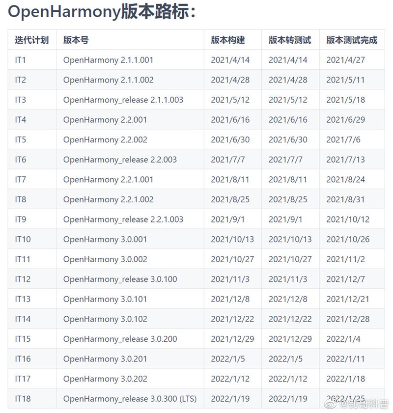 爆料：华为鸿蒙 HarmonyOS 2.0 从今天起到 6 月 2 日陆续开源