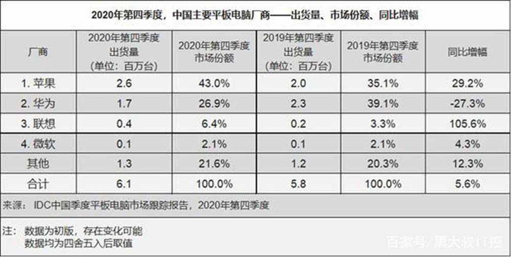 四大品牌平板电脑曝光..