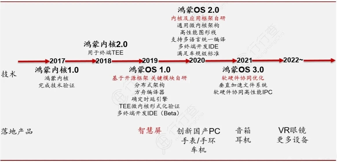 华为鸿蒙OS再迎利好！下月全面转正：获得众多国产家电巨头力挺