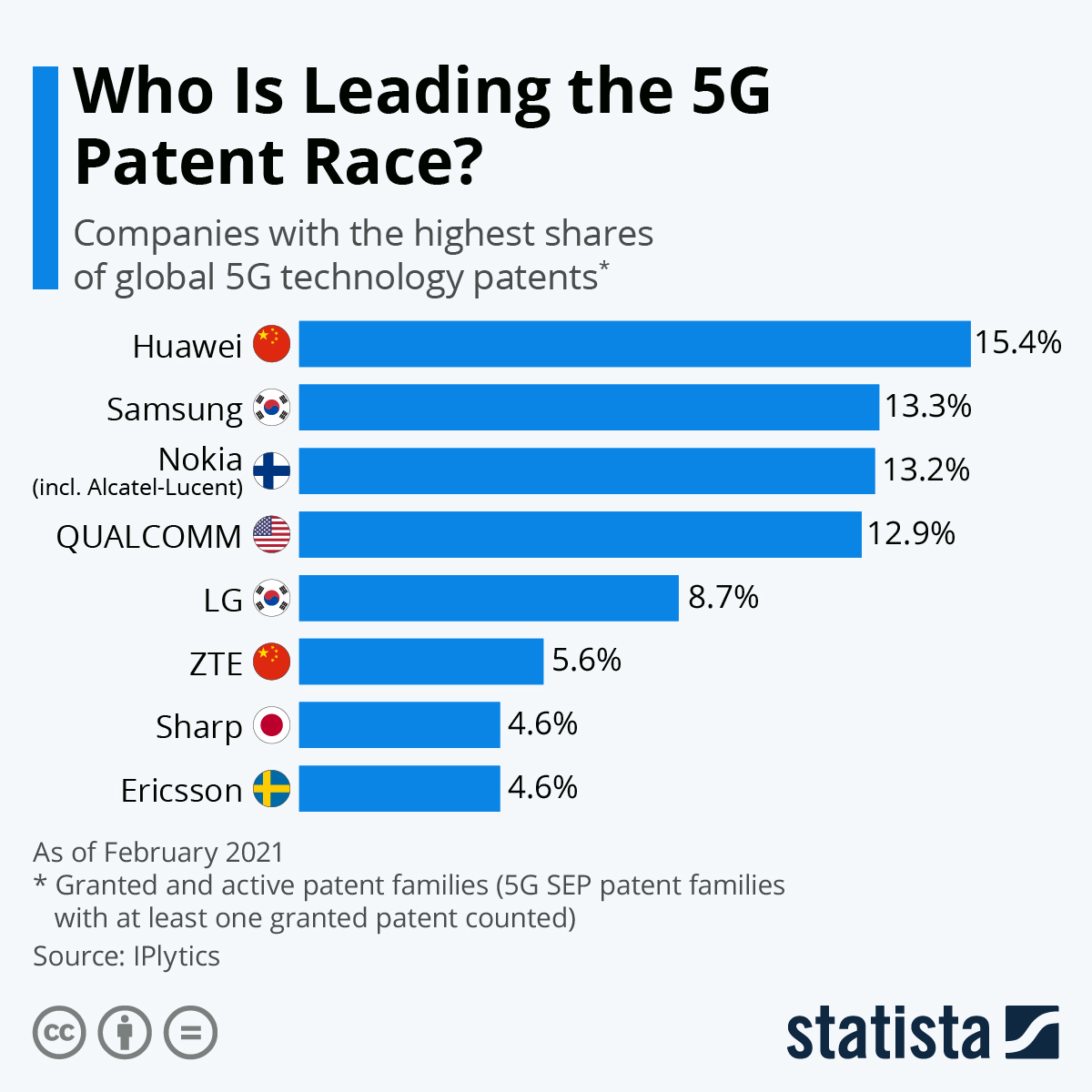 谁在引领5G专利竞赛？..