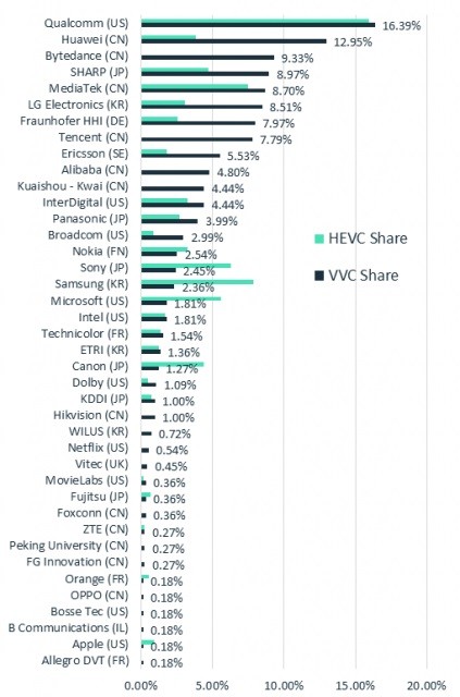 外媒统计 VVC 技术贡..