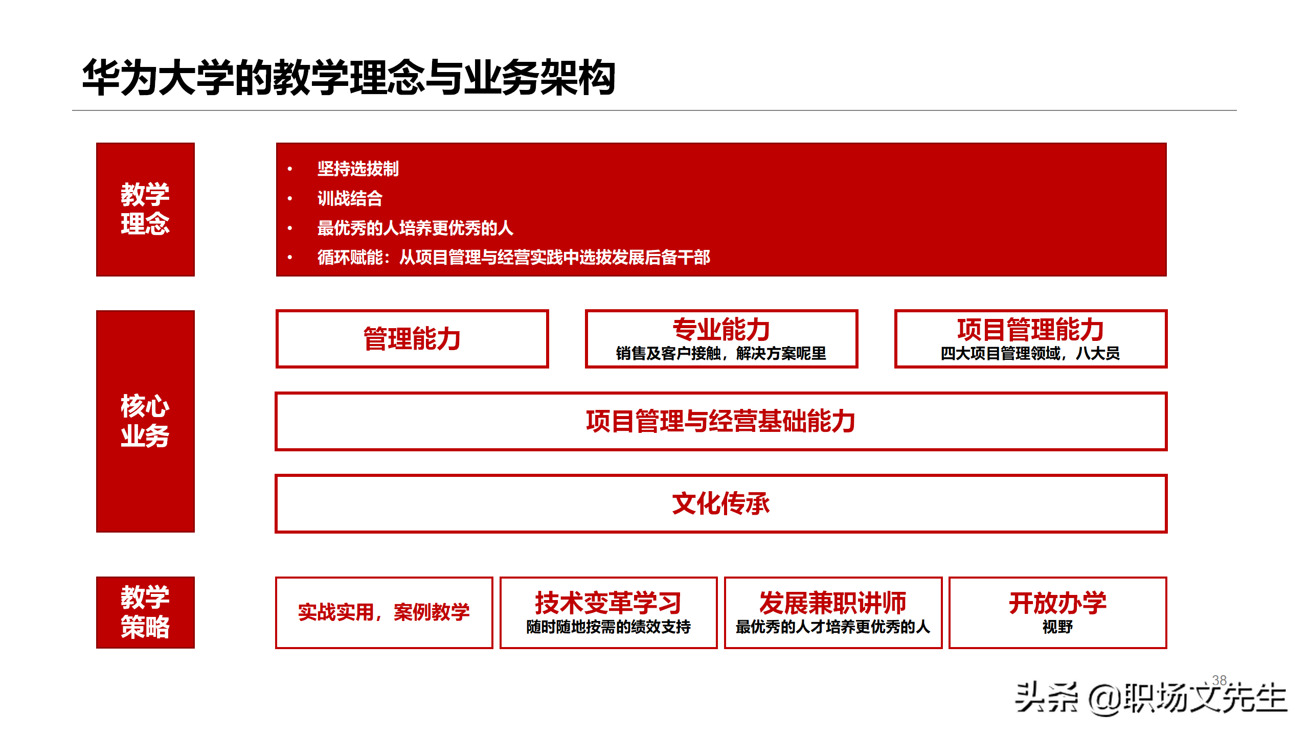 华为如何搭建人才培养体系？53页华为大学人才培养与发展实践