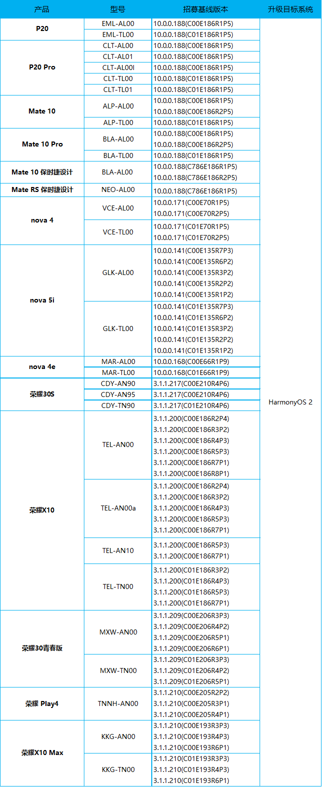 华为鸿蒙又传来好消息，华为mate10/P20等14款老机型，开始内测