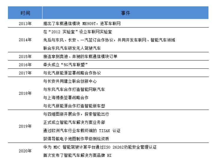 透视华为智能汽车战略：这条生命线正面临哪些“结点”？