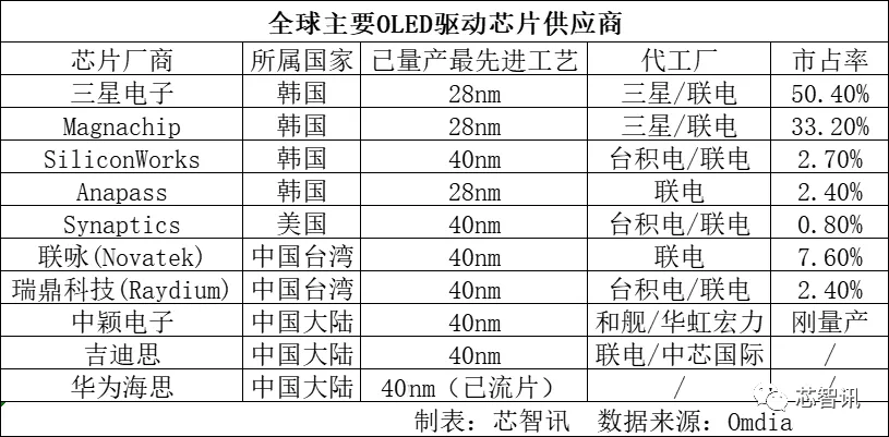 传华为OLED驱动芯片已完成试产，最快年底量产交付