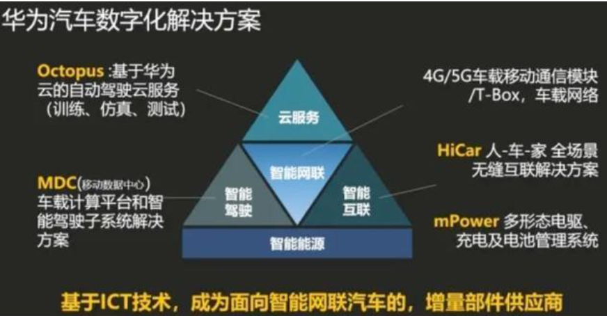 不知不觉，华为已经掌握了智能汽车的3大件，真正的核心技术