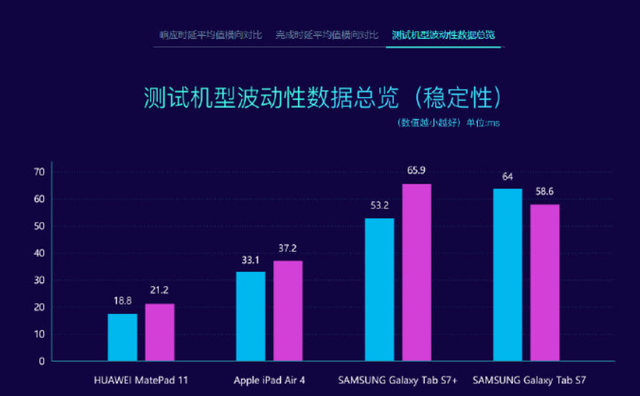 华为鸿蒙又一测试结果出炉，与安卓、iOS差距明显