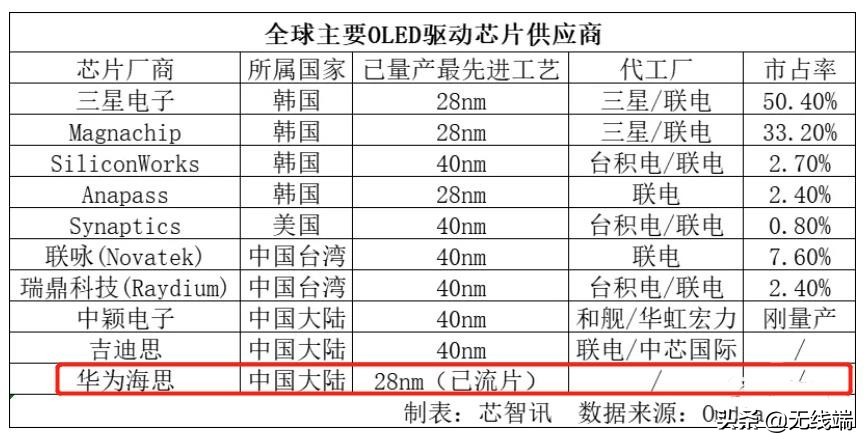 华为真能凭100%国产的OLED芯片突出重围吗？三星：没那么容易