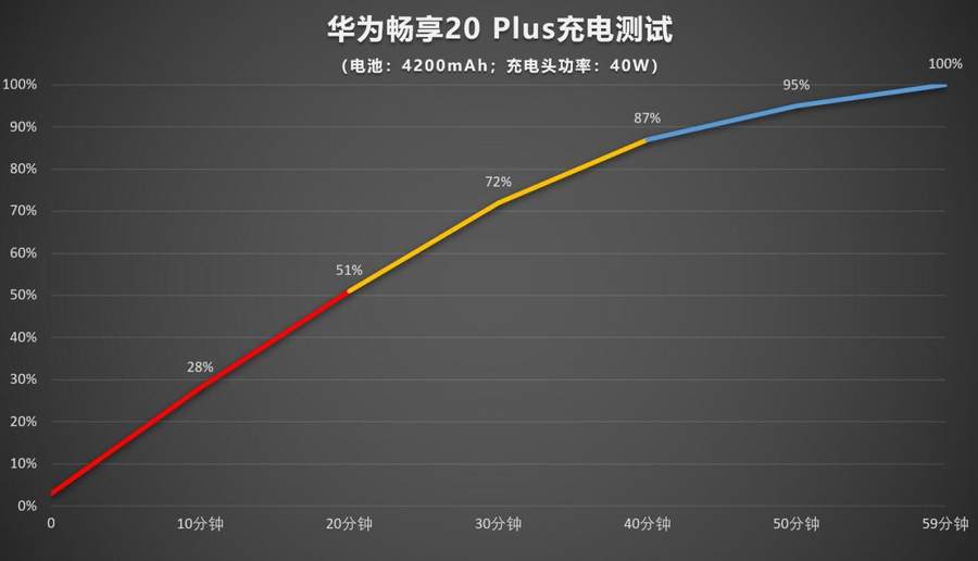 华为畅享20 Plus评测：实力派与高颜值并存