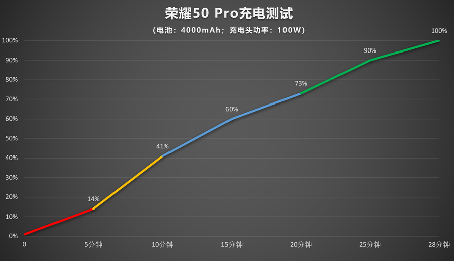 华为100w快充入网！P50 Pro+来了？这次等等党赢了