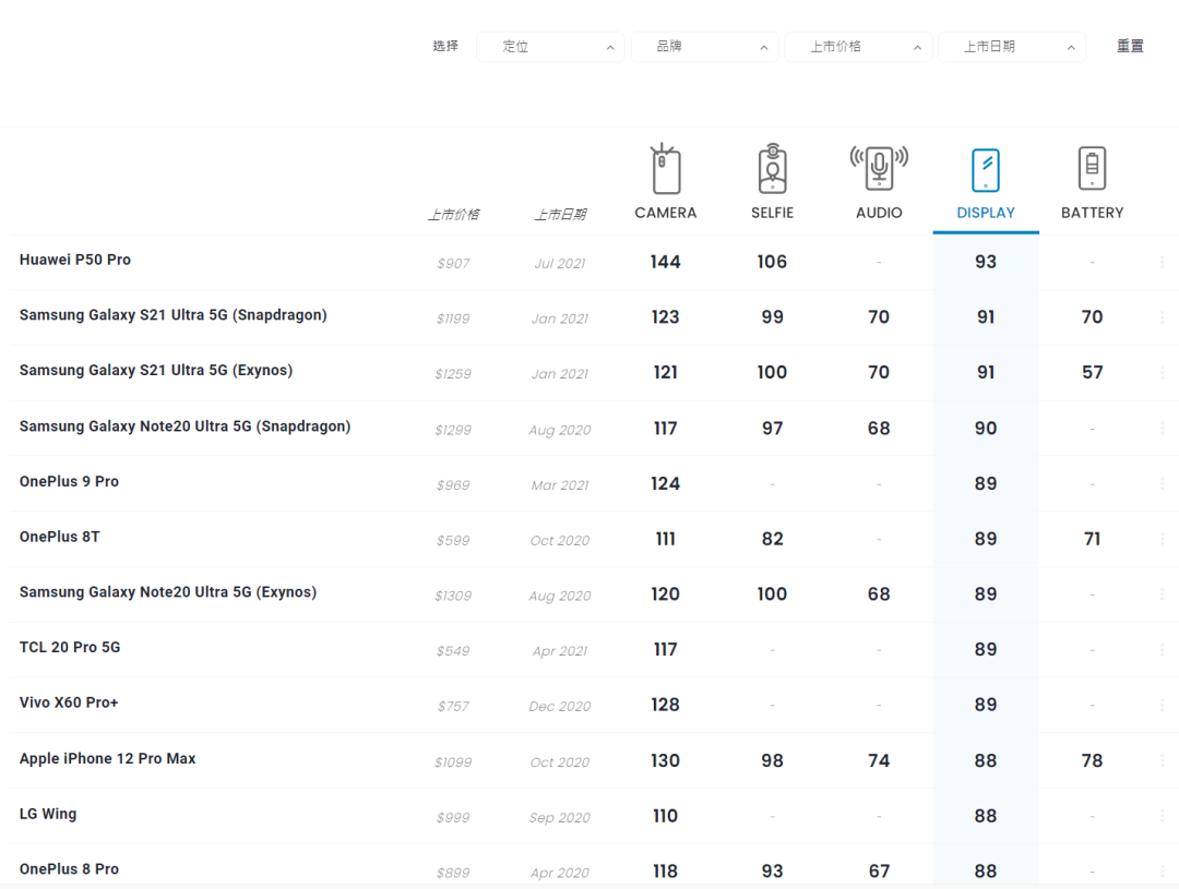 新机：华为P50屏幕全球第一；iPhone13新功能；一加双屏手机