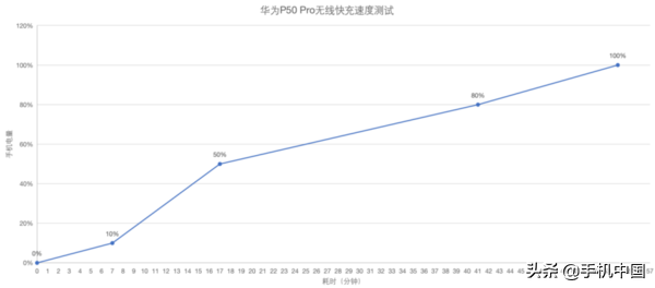 华为P50 Pro评测：渺小如我 也曾被它装饰过自己的梦