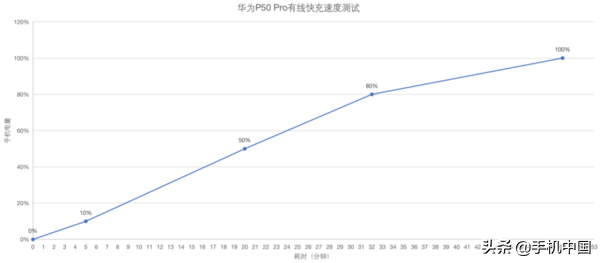 华为P50 Pro评测：渺小如我 也曾被它装饰过自己的梦