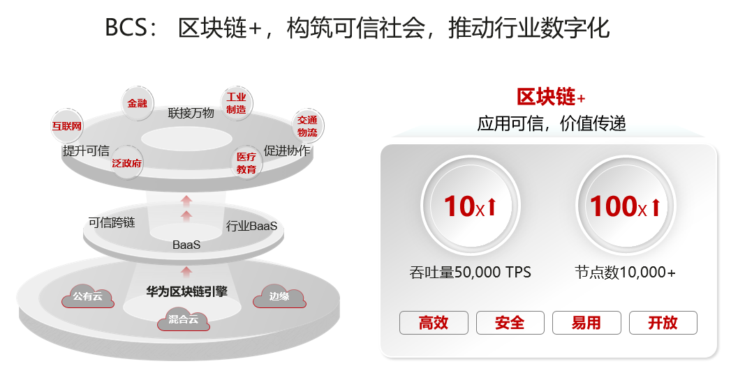 华为云推出全新区块链..