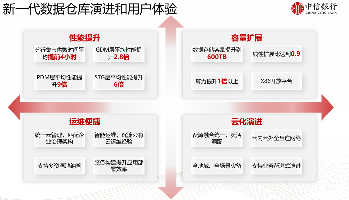 华为云GaussDB(DWS)持续升级，助力中信银行数字化转型