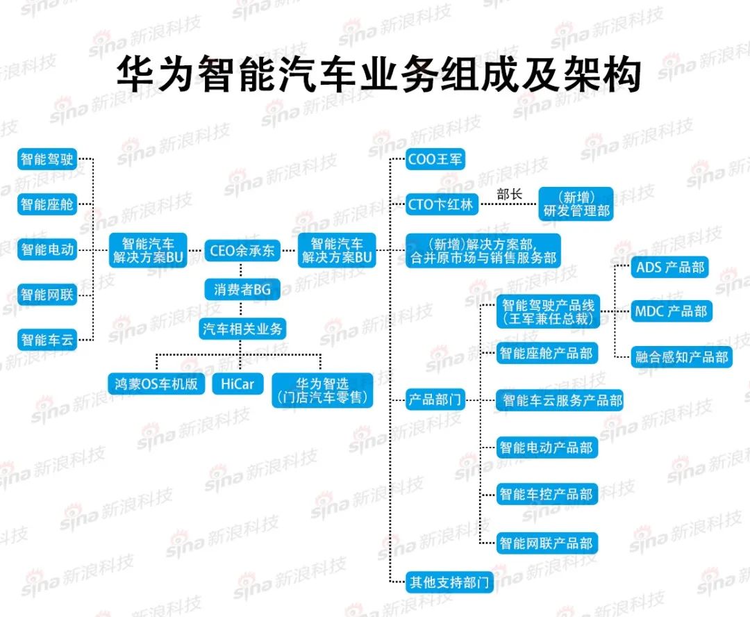 疯狂开店，华为不甘心只卖车