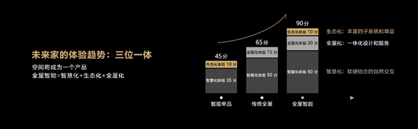 华为全屋智能战略升级 未来“智慧家庭”有迹可循