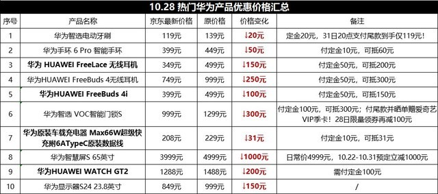 10.28 热门华为产品优..