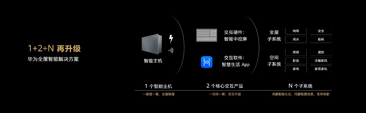 依托鸿蒙智慧生态华为全屋智能战略升级 重新定义和构建未来家