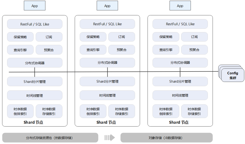 拥抱时序数据库，构筑IoT时代下智慧康养数据存储底座