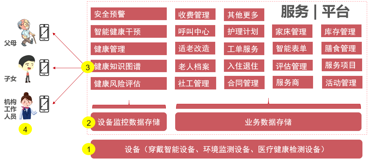 拥抱时序数据库，构筑IoT时代下智慧康养数据存储底座