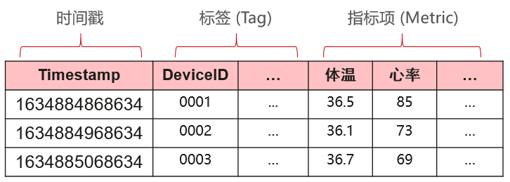 拥抱时序数据库，构筑IoT时代下智慧康养数据存储底座