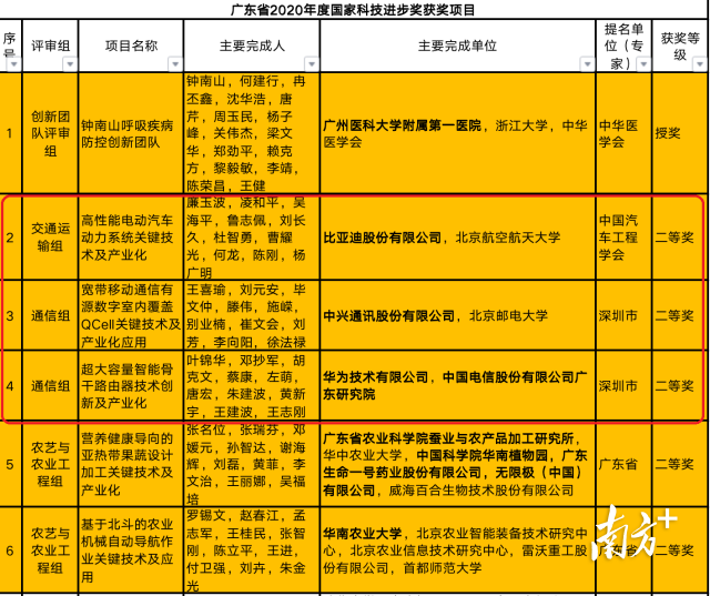 华为连续14年获国家科..