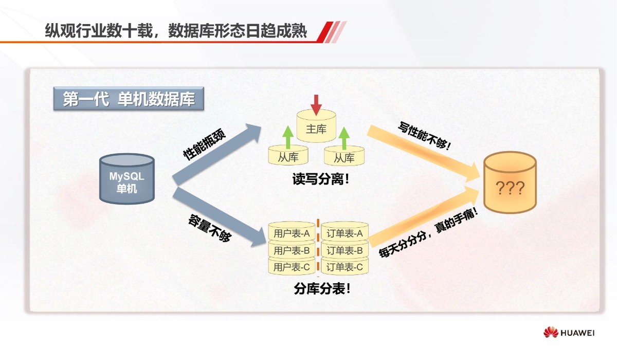 11.11上云嘉年华，华为云数据库助力客户备战业务高峰