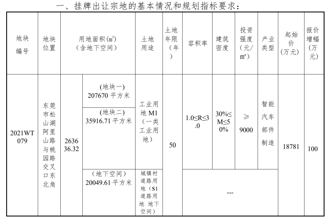 押宝智能汽车！华为砸1.88亿元东莞拿地，项目总投资将超24亿元