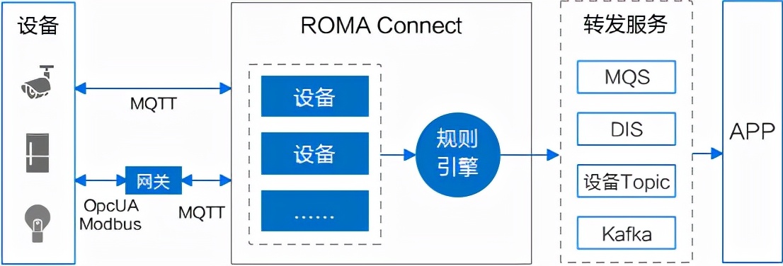 ROMA Connect融合集成，联接企业应用现在与未来