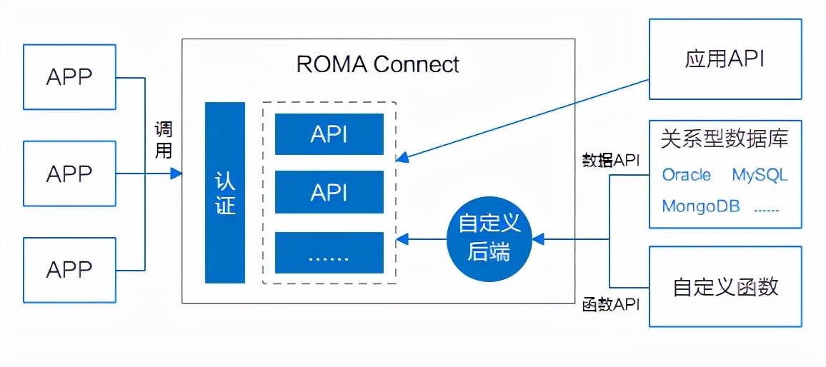 ROMA Connect融合集成，联接企业应用现在与未来