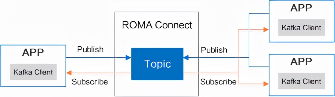 ROMA Connect融合集成，联接企业应用现在与未来