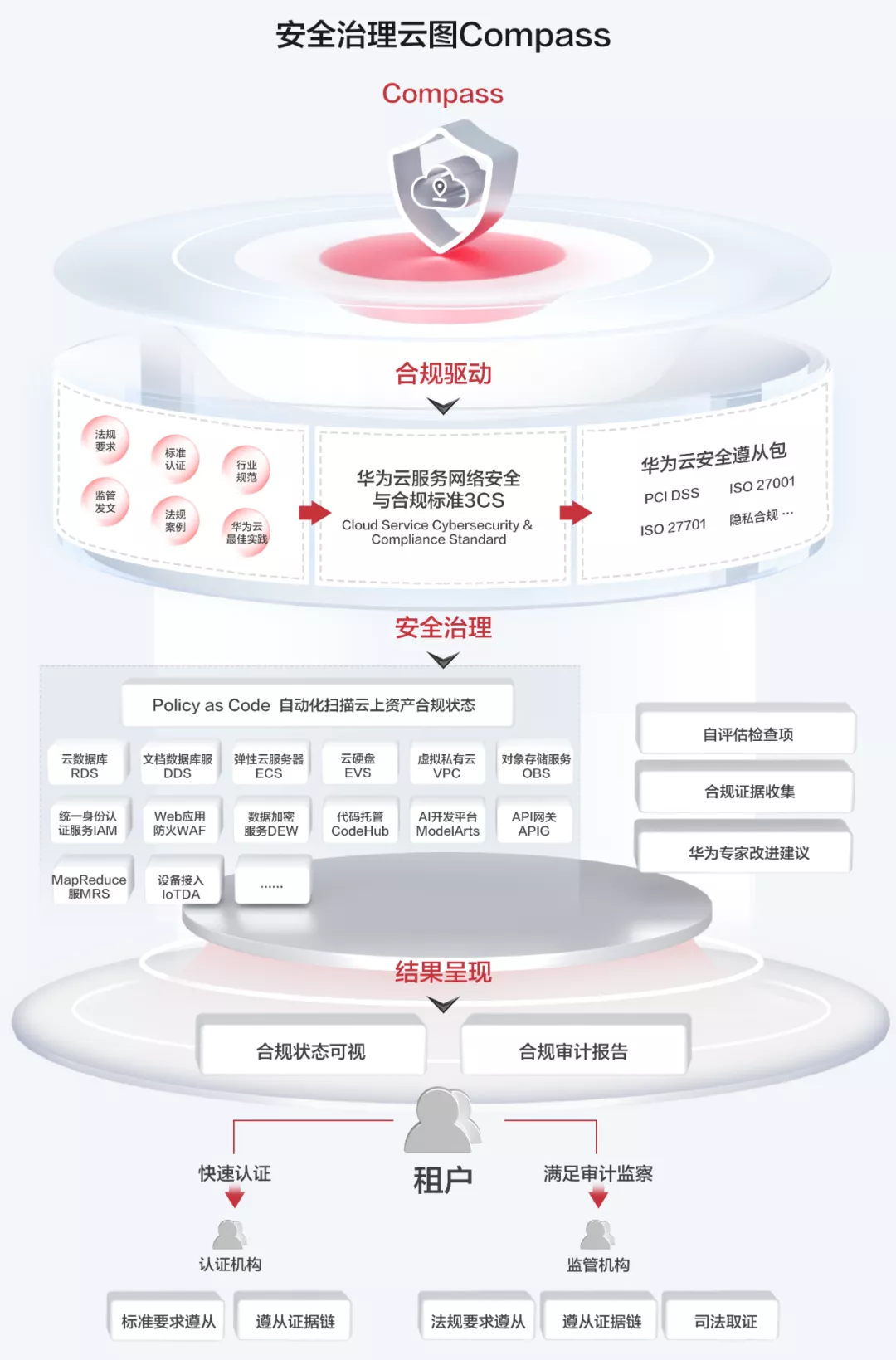 安全治理云图Compass，今日公测