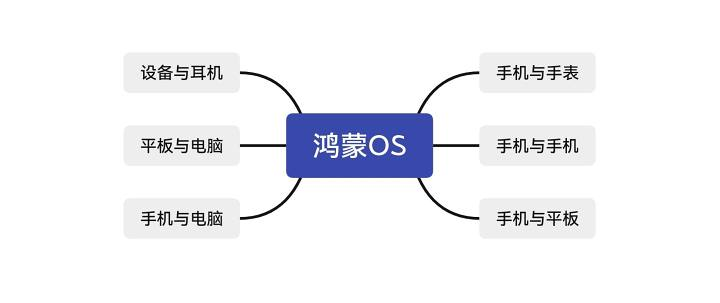 鸿蒙系统究竟赋予华为全家桶什么能力？