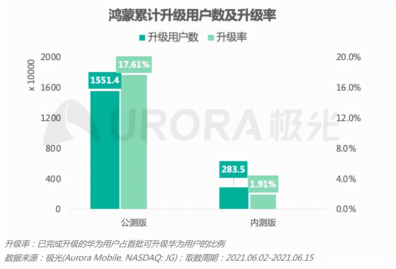 鸿蒙系统重磅更新，这些机型可升级，流畅度提升60%