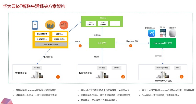 华为云联合HarmonyOS重磅发布智联生活行业加速器