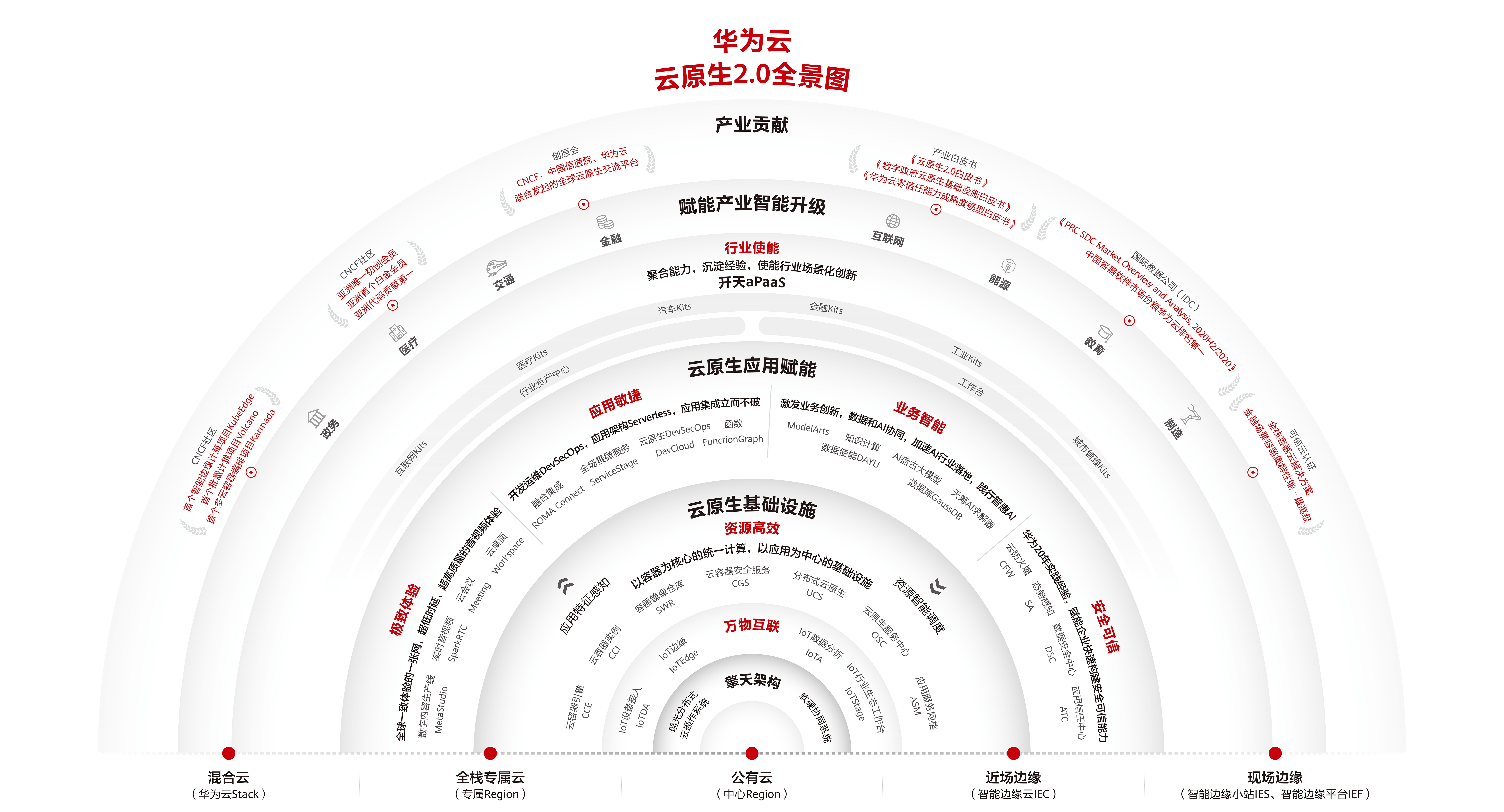 云原生系列观察丨华为云：云原生“基建”架构师