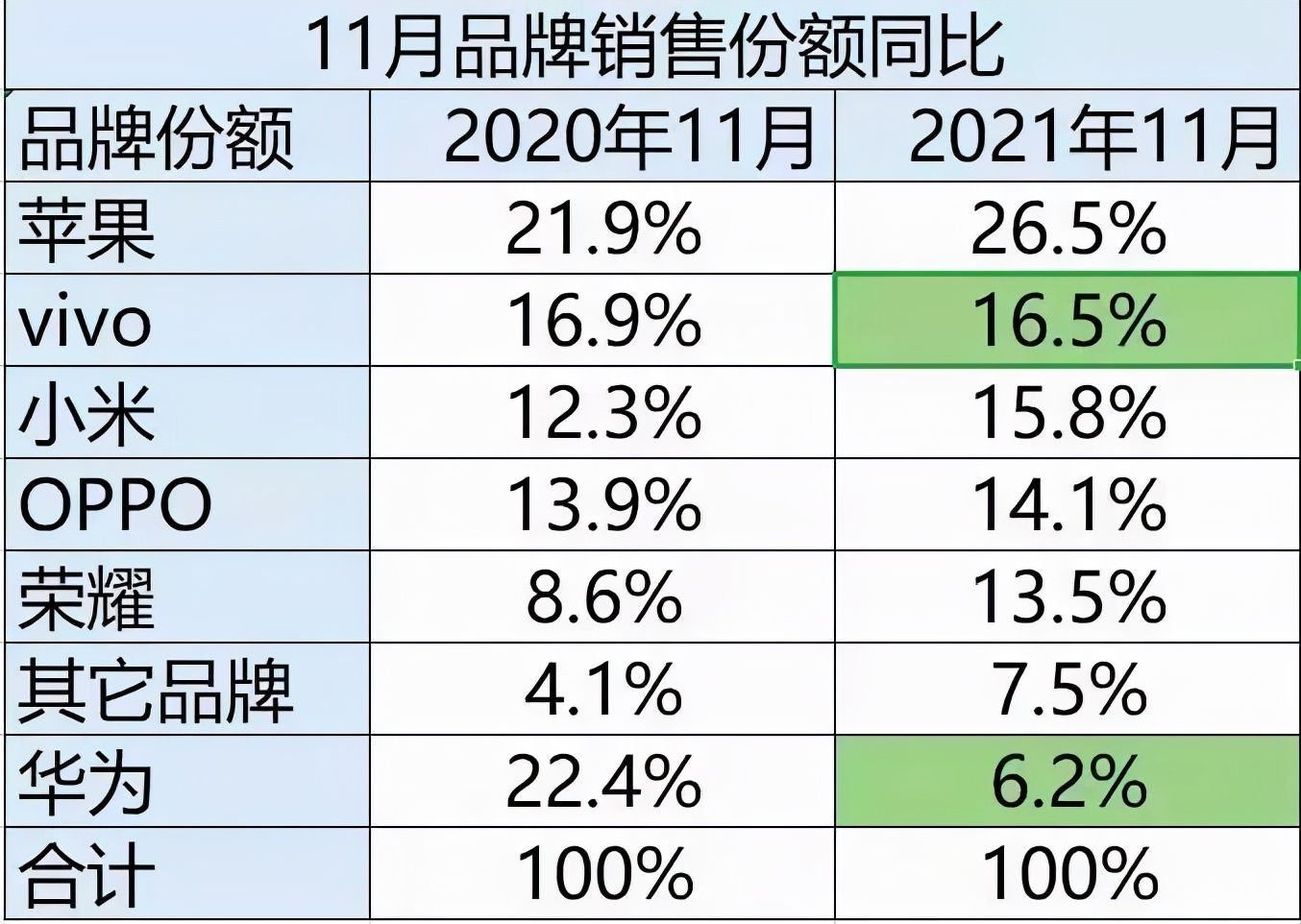 终于，这些手机品牌决定加入华为 HMS 阵营