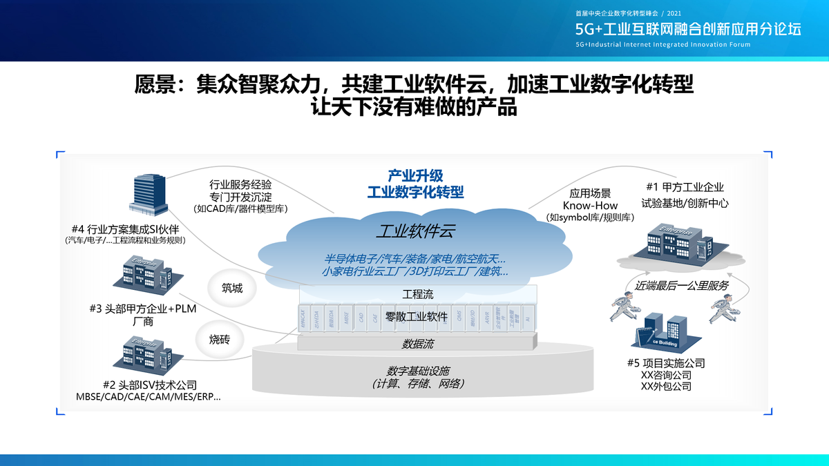 共建工业软件云，助力工业数字化转型