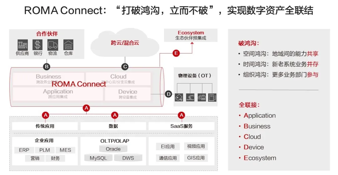 华为云ROMA Connect入选Gartner企业集成平台即服务魔力象限