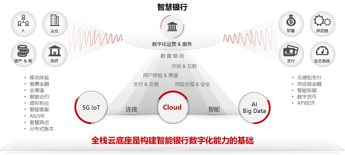 全面建设全栈云，践行数字光大理念，打造一流的财富管理银行