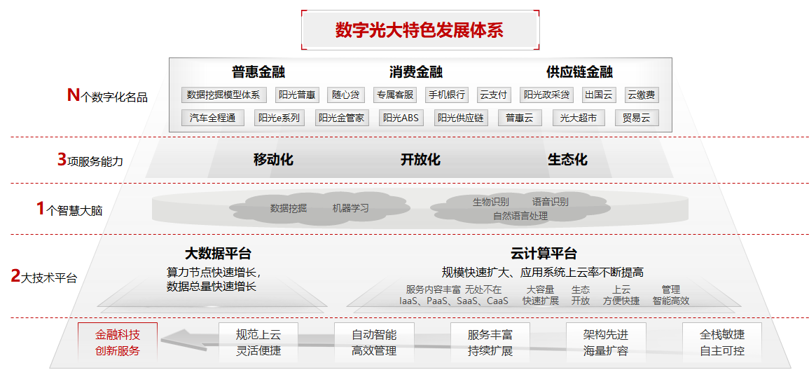 全面建设全栈云，践行数字光大理念，打造一流的财富管理银行