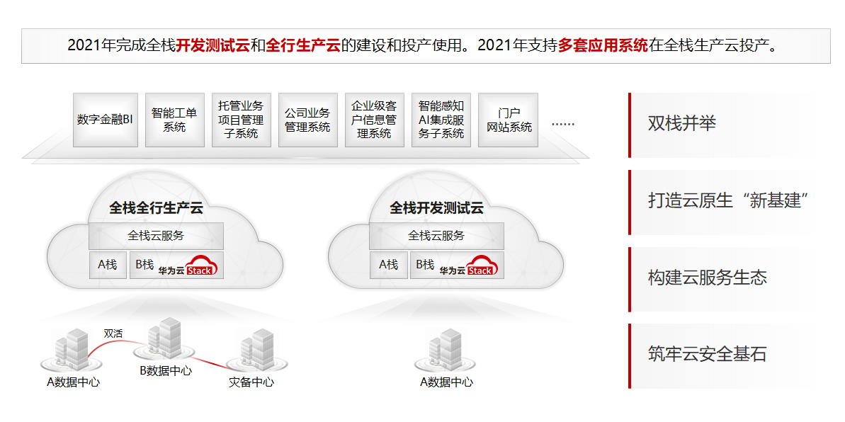 全面建设全栈云，践行数字光大理念，打造一流的财富管理银行