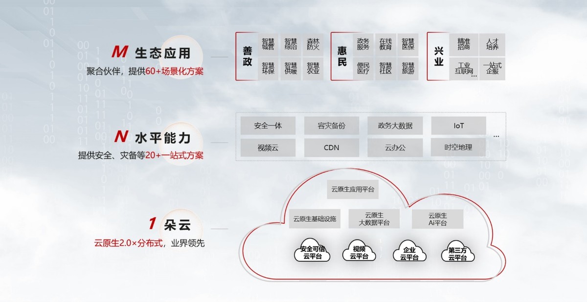 一城一云，全面赋能新型智慧城市建设