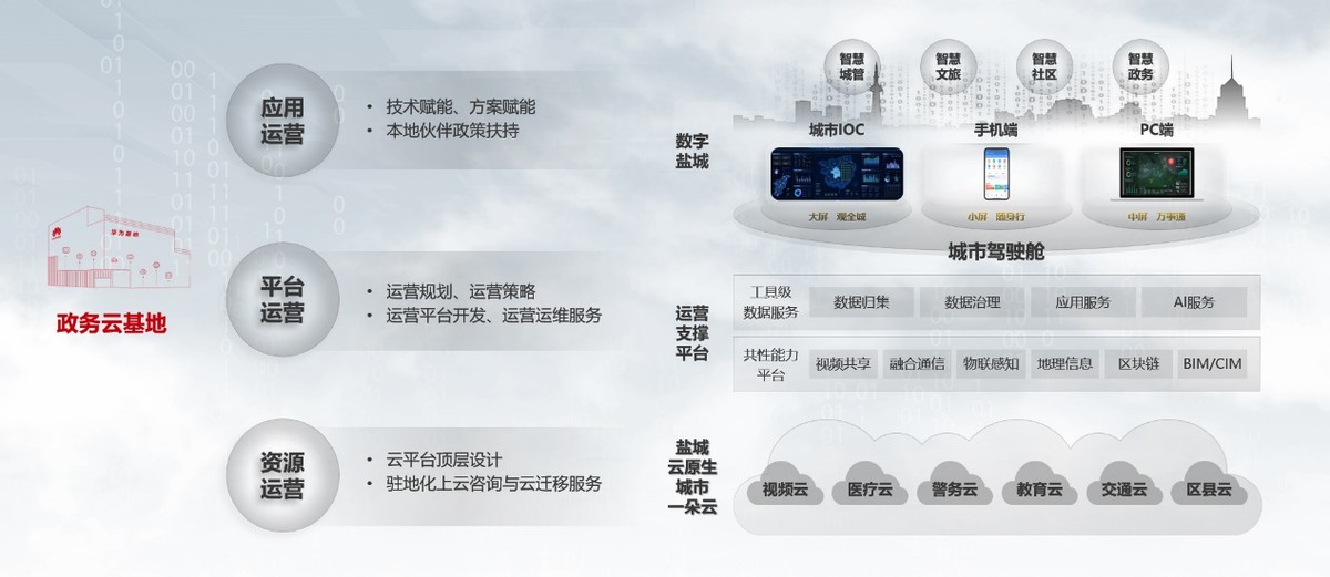 一城一云，全面赋能新型智慧城市建设