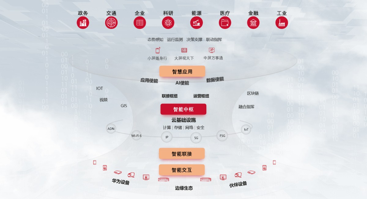 一城一云，全面赋能新型智慧城市建设