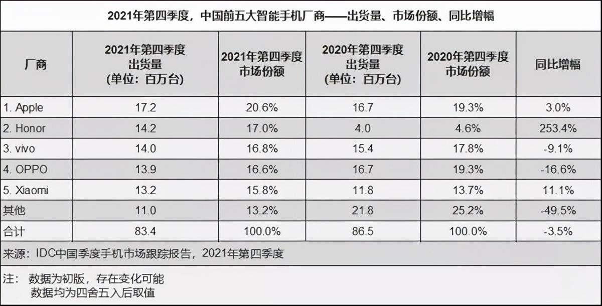 华为又杀出了一条“血路”！折叠屏市场份额已近半，国内第一稳了